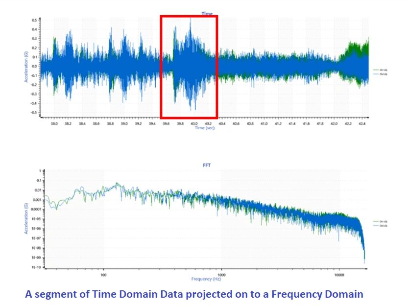 Significance Of Fft Analysis In Vibration Analysis